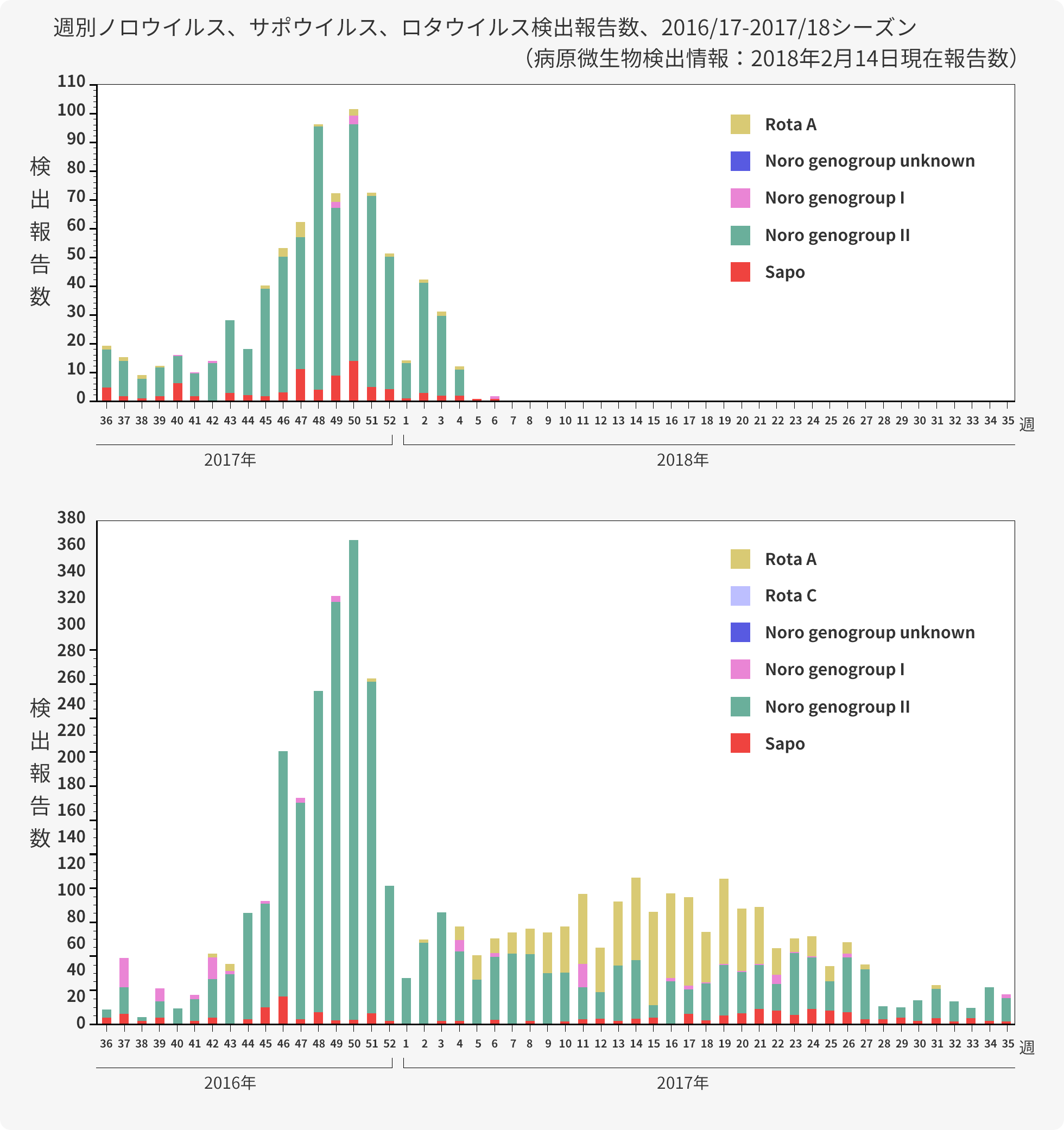 週別ノロウイルス、サポウイルス、ロタウイルス検出報告数、2014/15-2017/18シーズン（病原微生物検出情報：2018年2月14日現在報告数）